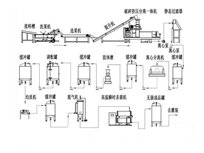 有機垃圾處理-破碎、分選、脫水、固液分離處理