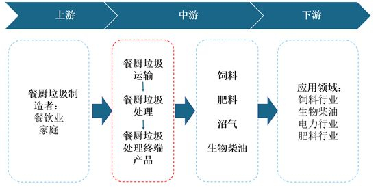 2021年中國餐廚垃圾處理產(chǎn)業(yè)現(xiàn)狀與投資戰(zhàn)略研究！